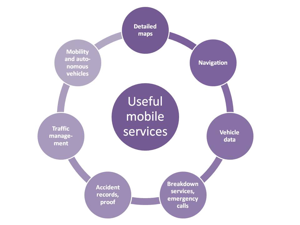 Potentially useful mobile services as discussed in the following text